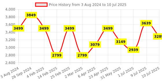 myntra.com Delize Black High-Top Block Heeled Boots delize Price History Graph from 3 Aug 2024 to 10 Jul 2025