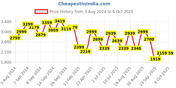 myntra.com Delize Black High-Top Block Heeled Boots delize Price History Graph from 3 Aug 2024 to 6 Oct 2025