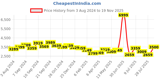 myntra.com Delize Black High-Top Kitten Heeled Boots delize Price History Graph from 3 Aug 2024 to 19 Nov 2025