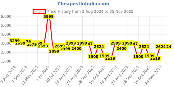 myntra.com Delize Black Leather Block Heeled Boots delize Price History Graph from 3 Aug 2024 to 25 Nov 2025