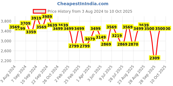 myntra.com Delize Black Leather Party High-Top Block Heeled Boots delize Price History Graph from 3 Aug 2024 to 10 Oct 2025
