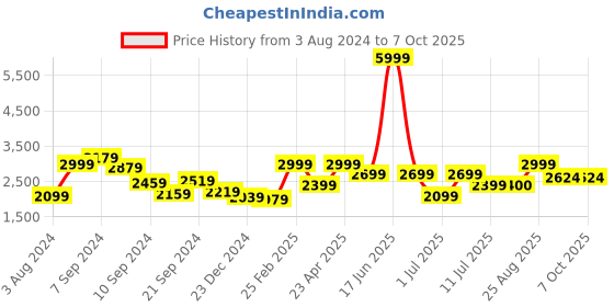 myntra.com Delize Black Mid-Top Block Heeled Boots delize Price History Graph from 3 Aug 2024 to 7 Oct 2025