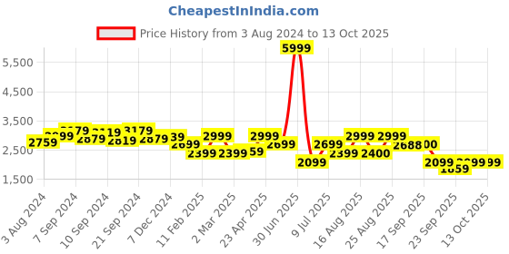 myntra.com Delize Black Party Block Heeled Boots delize Price History Graph from 3 Aug 2024 to 12 Oct 2025