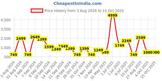 myntra.com Delize Black Party Block Sandals delize Price History Graph from 3 Aug 2024 to 14 Oct 2025