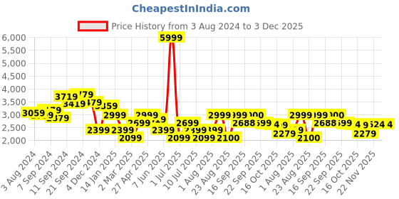myntra.com Delize Black Party High-Top Platform Heeled Boots delize Price History Graph from 3 Aug 2024 to 2 Dec 2025