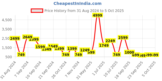 myntra.com Delize Black Printed Party Block Sandals delize Price History Graph from 31 Aug 2024 to 5 Oct 2025