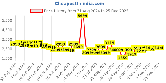 myntra.com Delize Black Solid Heeled Boots delize Price History Graph from 31 Aug 2024 to 25 Dec 2025