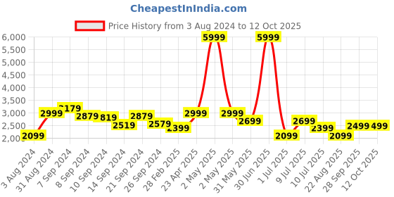 myntra.com Delize Black Work Block Derby Pumps delize Price History Graph from 3 Aug 2024 to 12 Oct 2025