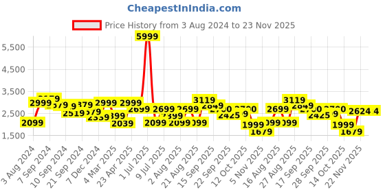 myntra.com Delize Black Work Pumps delize Price History Graph from 3 Aug 2024 to 22 Nov 2025