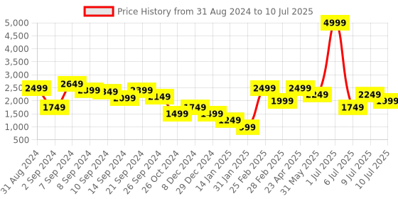 myntra.com Delize Block Closed Back Pumps delize Price History Graph from 31 Aug 2024 to 10 Jul 2025