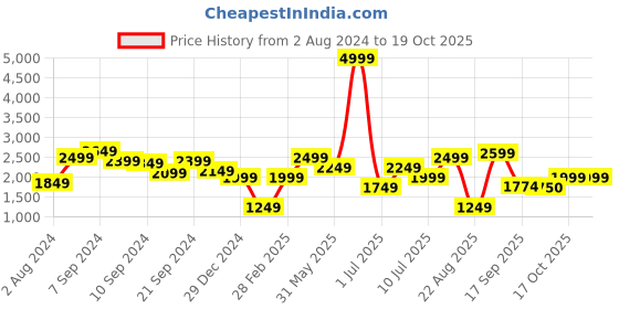 myntra.com Delize Block Closed Back Pumps delize Price History Graph from 2 Aug 2024 to 17 Oct 2025