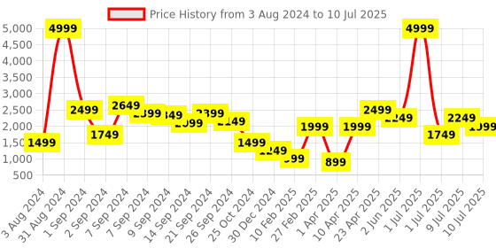 myntra.com Delize Block Closed Back Pumps delize Price History Graph from 3 Aug 2024 to 10 Jul 2025