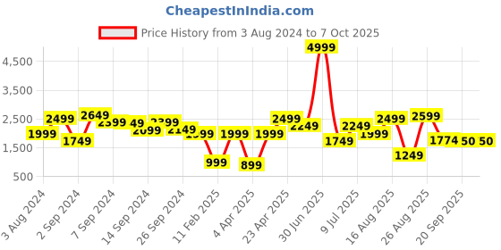 myntra.com Delize Block Closed Back Pumps delize Price History Graph from 3 Aug 2024 to 7 Oct 2025