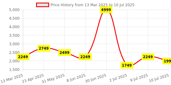 myntra.com Delize Block Pumps delize Price History Graph from 13 Mar 2025 to 10 Jul 2025