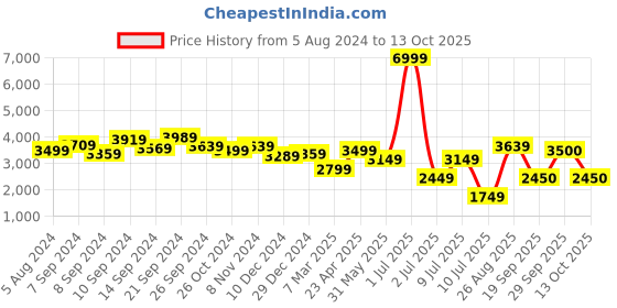 myntra.com Delize Brown Leather Block Heeled Boots with Buckles delize Price History Graph from 5 Aug 2024 to 12 Oct 2025
