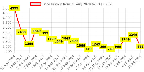 myntra.com Delize Embellished Leather Block Heels With Backstrap delize Price History Graph from 31 Aug 2024 to 10 Jul 2025