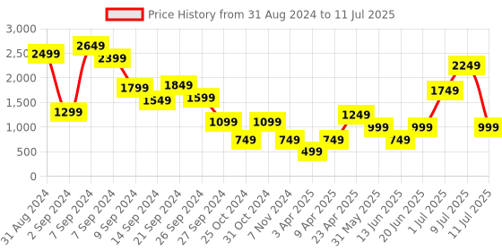 myntra.com Delize Embellished Leather Block Heels With Backstrap delize Price History Graph from 31 Aug 2024 to 11 Jul 2025