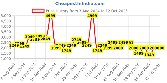 myntra.com Delize Embellished Leather Open Toe Flats delize Price History Graph from 3 Aug 2024 to 12 Oct 2025