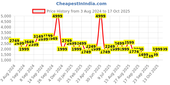 myntra.com Delize Embellished Leather Wedge Heels delize Price History Graph from 3 Aug 2024 to 16 Oct 2025