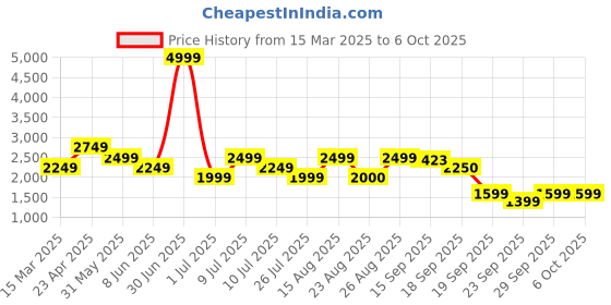 myntra.com Delize Leather Block Pumps delize Price History Graph from 15 Mar 2025 to 6 Oct 2025