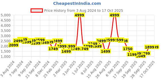 myntra.com Delize Leather Comfort Heels With Backstrap delize Price History Graph from 3 Aug 2024 to 15 Oct 2025