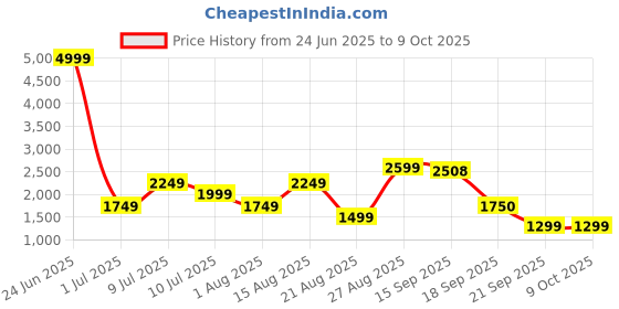myntra.com Delize Leather Comfort Heels With Backstrap delize Price History Graph from 24 Jun 2025 to 8 Oct 2025