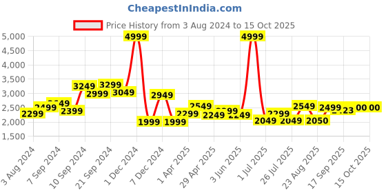 myntra.com Delize Leather Lightweight Platform Heels delize Price History Graph from 3 Aug 2024 to 14 Oct 2025