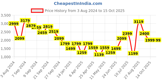 myntra.com Delize Men Black Colourblocked Suede Flat Boots delize Price History Graph from 3 Aug 2024 to 13 Oct 2025