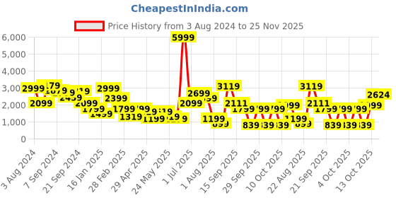 myntra.com Delize Men Black Derby Flat Boots delize Price History Graph from 3 Aug 2024 to 25 Nov 2025