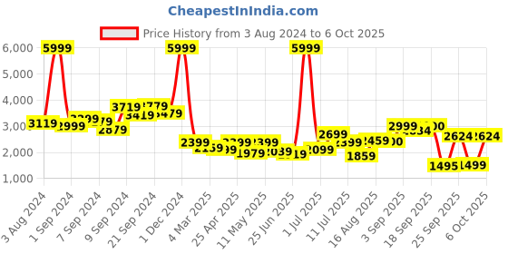 myntra.com Delize Men Black Flat Boots delize Price History Graph from 3 Aug 2024 to 6 Oct 2025