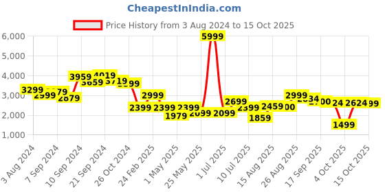 myntra.com Delize Men Black Flat Boots delize Price History Graph from 3 Aug 2024 to 12 Oct 2025