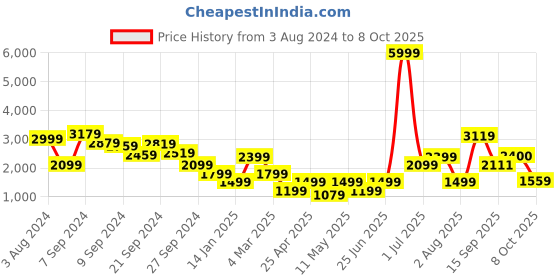 myntra.com Delize Men Black Flat Boots delize Price History Graph from 3 Aug 2024 to 8 Oct 2025