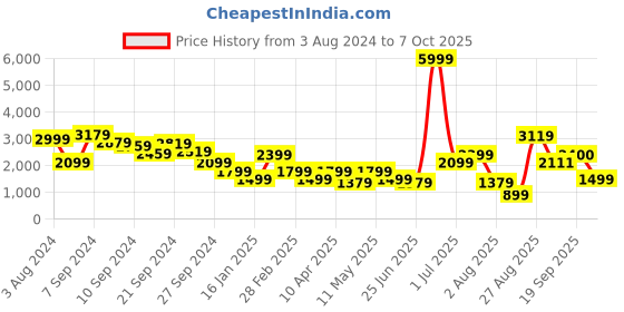myntra.com Delize Men Black Flat Boots delize Price History Graph from 3 Aug 2024 to 7 Oct 2025