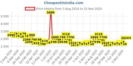 myntra.com Delize Men Black Flat Boots delize Price History Graph from 3 Aug 2024 to 25 Nov 2025
