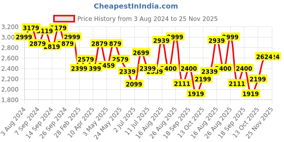 myntra.com Delize Men Black Flat Boots delize Price History Graph from 3 Aug 2024 to 25 Nov 2025