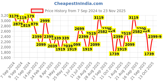 myntra.com Delize Men Black Flat Boots delize Price History Graph from 7 Sep 2024 to 23 Nov 2025