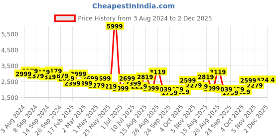 myntra.com Delize Men Black Flat Boots delize Price History Graph from 3 Aug 2024 to 1 Dec 2025
