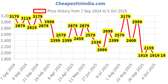 myntra.com Delize Men Black High-Top Flat Boots delize Price History Graph from 7 Sep 2024 to 4 Oct 2025