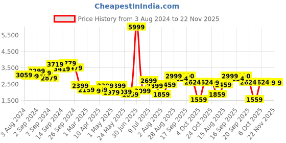 myntra.com Delize Men Black High-Top Flat Boots delize Price History Graph from 3 Aug 2024 to 22 Nov 2025