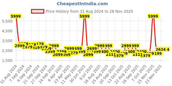 myntra.com Delize Men Black High-Top Flat Boots Casual Shoes delize Price History Graph from 31 Aug 2024 to 28 Nov 2025