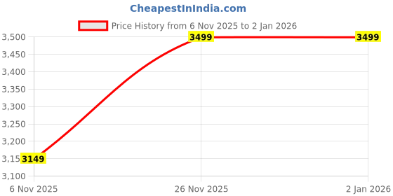 myntra.com Delize Men Black Leather Boots delize Price History Graph from 6 Nov 2025 to 1 Jan 2026