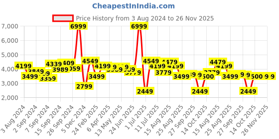 myntra.com Delize Men Black Leather Flat Boots delize Price History Graph from 3 Aug 2024 to 25 Nov 2025