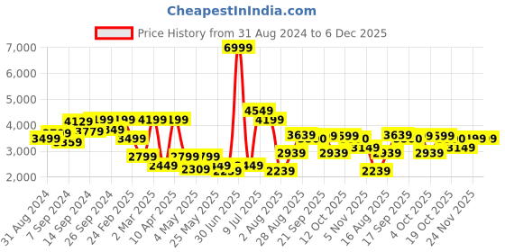 myntra.com Delize Men Black Leather Flat Boots delize Price History Graph from 31 Aug 2024 to 6 Dec 2025
