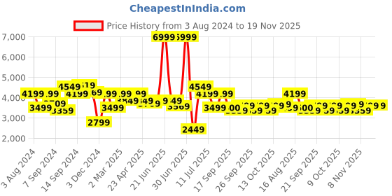 myntra.com Delize Men Black Leather High-Top Flat Boots delize Price History Graph from 3 Aug 2024 to 19 Nov 2025