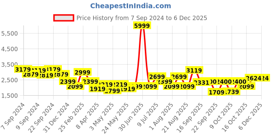 myntra.com Delize Men Black Leather High-Top Flat Boots delize Price History Graph from 7 Sep 2024 to 5 Dec 2025