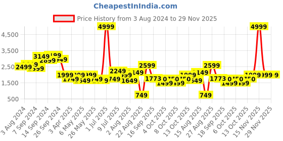 myntra.com Delize Men Black Leather Memory Foam Brogues delize Price History Graph from 3 Aug 2024 to 29 Nov 2025