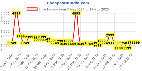 myntra.com Delize Men Black Leather Sandals delize Price History Graph from 3 Aug 2024 to 18 Nov 2025