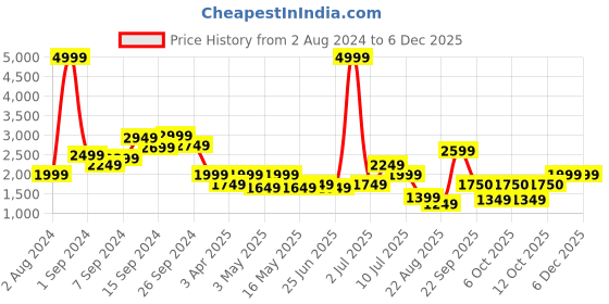 myntra.com Delize Men Black Sandals delize Price History Graph from 2 Aug 2024 to 5 Dec 2025