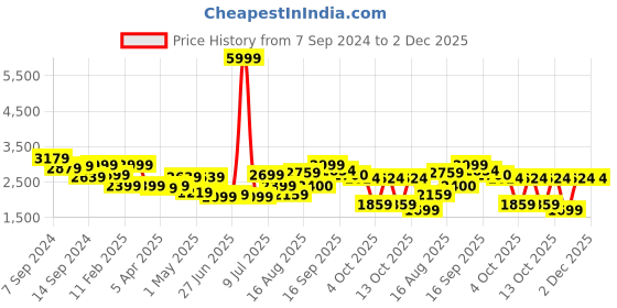myntra.com Delize Men Black Solid Derbys delize Price History Graph from 7 Sep 2024 to 2 Dec 2025