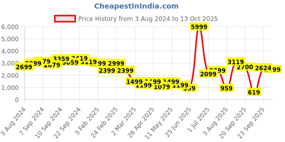 myntra.com Delize Men Black Solid Flat Boots delize Price History Graph from 3 Aug 2024 to 13 Oct 2025